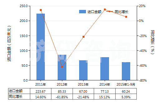 2011-2015年9月中國乙二胺(HS29212110)進口總額及增速統(tǒng)計